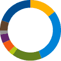 Chart for % of employees donating to Change A Life